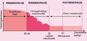 Hulp met de overgang - menopauze?